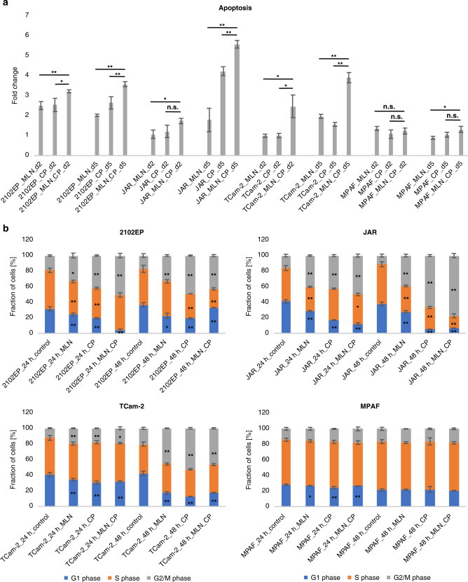 Genome Scale Crispr Screen Reveals Neddylation To Contribute To