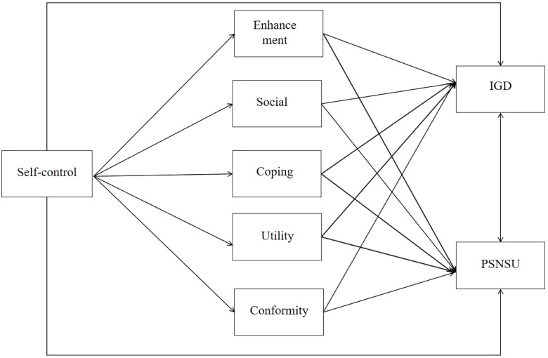 The Relationship Between Self Control And Internet Gaming Disorder And