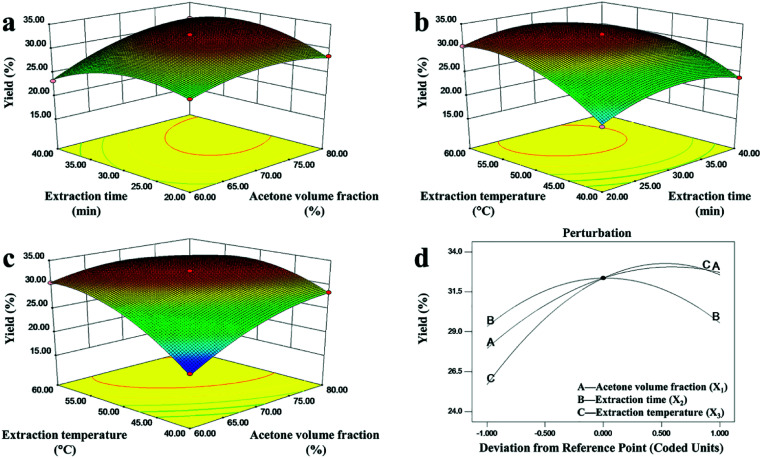 Optimization Of Ultrasonic Assisted Extraction Of Pigment From