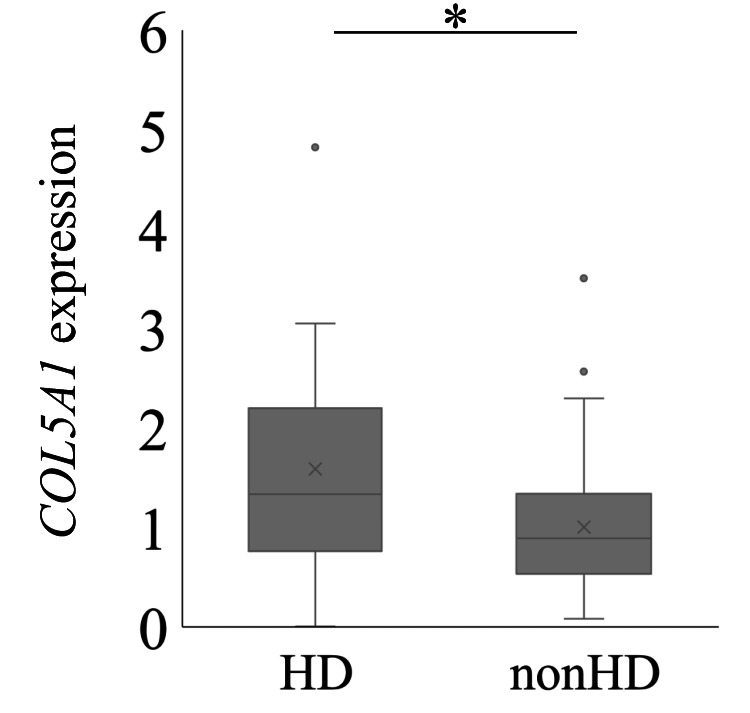 Microglobulin Elevates Col A Mrna In The Subsynovial Connective