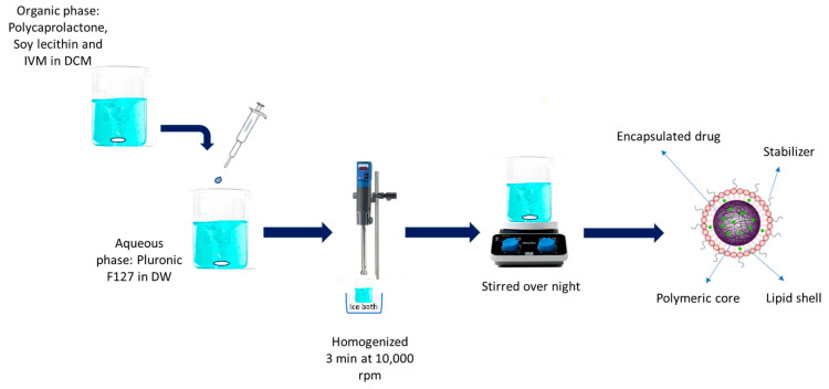 Inhaled Ivermectin Loaded Lipid Polymer Hybrid Nanoparticles