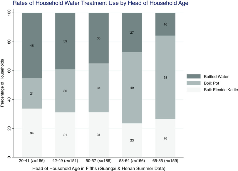 Boiled Or Bottled Regional And Seasonal Exposures To Drinking Water