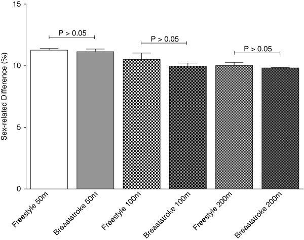 Sex Related Differences And Age Of Peak Performance In Breaststroke