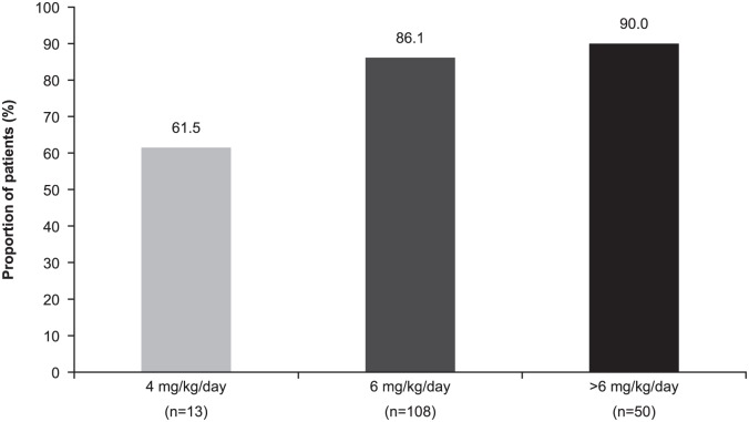 Effectiveness And Safety Of Daptomycin In Patients With Infective