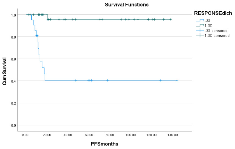 The Utility Of Metabolic Parameters On Baseline F Fdg Pet Ct In