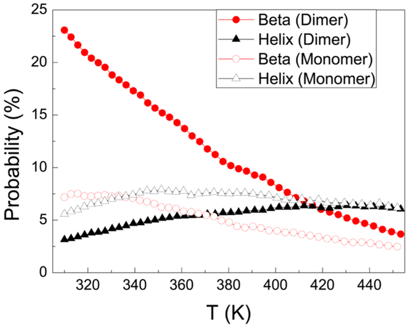 Conformational Distribution and α Helix to β Sheet Transition of Human