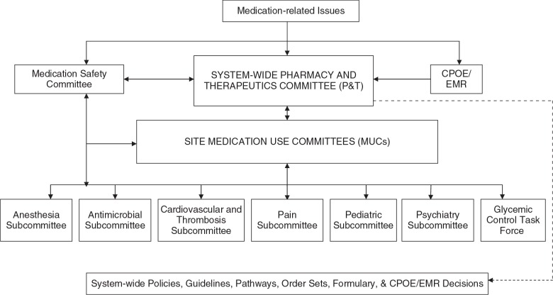 A Pharmacy Blueprint For Electronic Medical Record Implementation