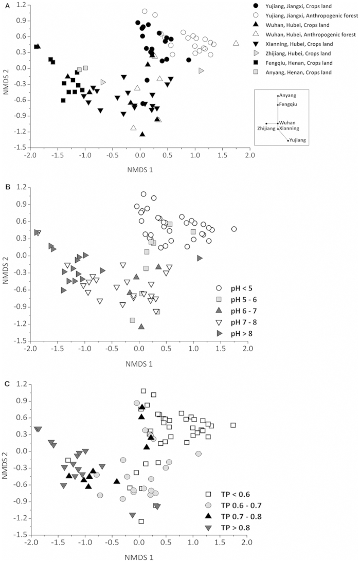 Soil Ph Total Phosphorus Climate And Distance Are The Major Factors