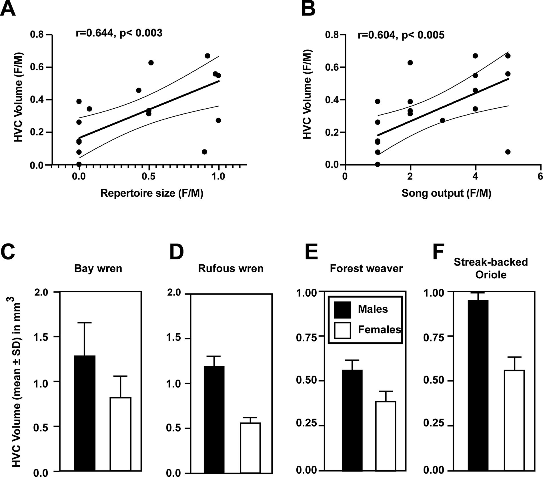 Sex Differences And Similarities In The Neural Circuit Regulating Song