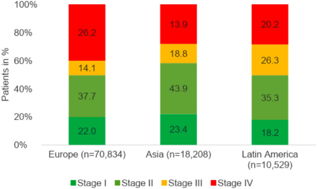 Intercontinental Comparison Of Women With Breast Cancer Treated By