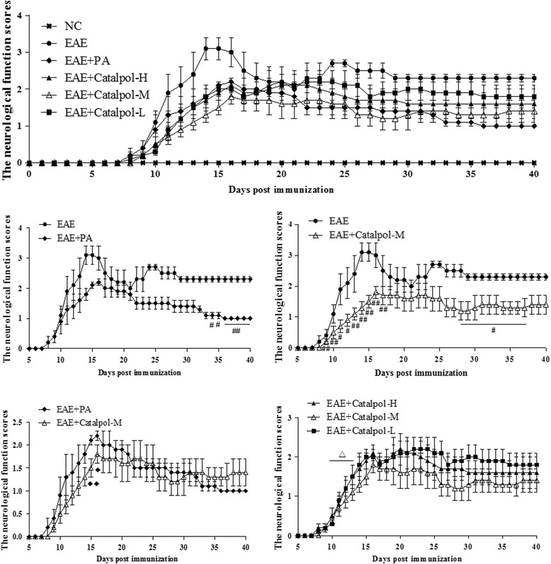 Effect Of Catalpol On Remyelination Through Experimental Autoimmune