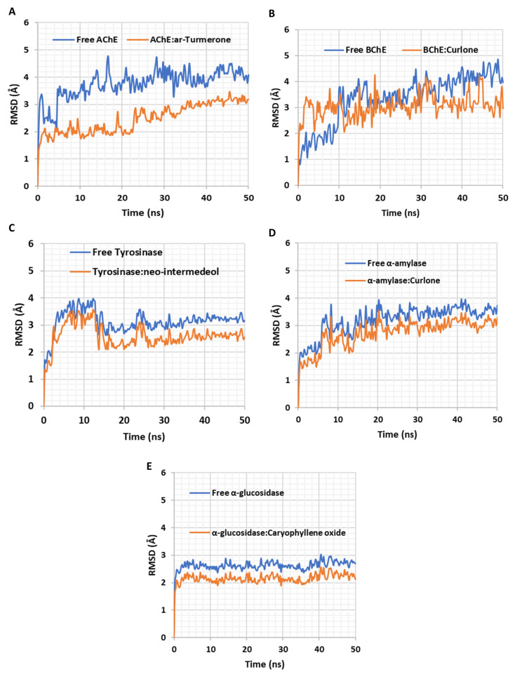 Comparative GC MS Analysis Of Fresh And Dried Curcuma Essential Oils