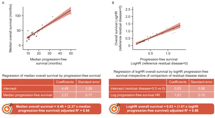 Correlation Between Progression Free Survival And Overall Survival In