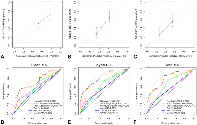 Prognostic Nomogram For Patients With Pancreatic Ductal Adenocarcinoma