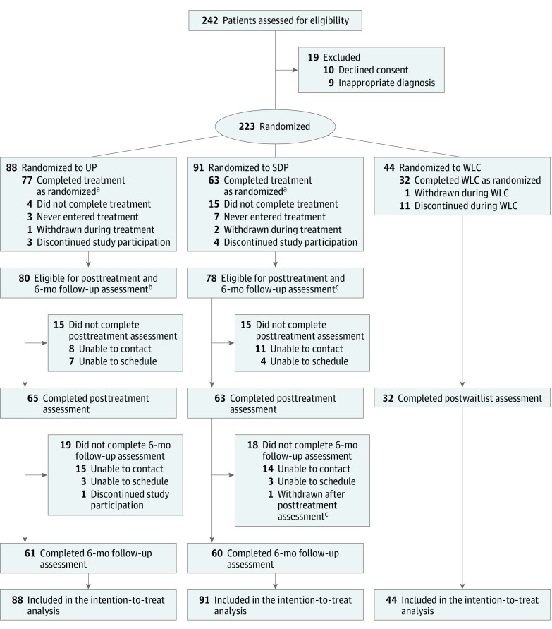 The Unified Protocol For Transdiagnostic Treatment Of Emotional