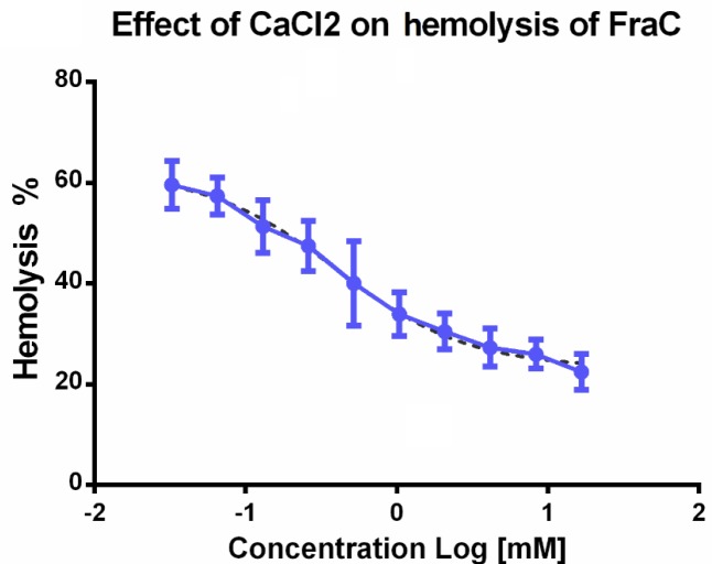 Evaluating Cytotoxic Effects Of Recombinant Fragaceatoxin C Pore