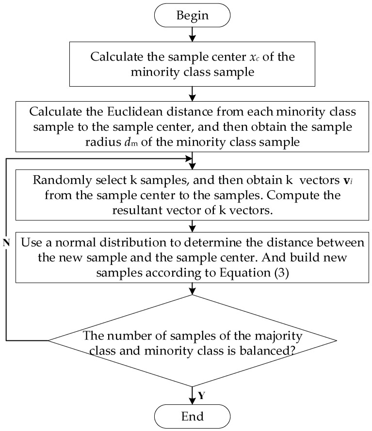 An Oversampling Method Of Unbalanced Data For Mechanical Fault