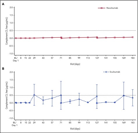 Ravulizumab ALXN1210 Vs Eculizumab In C5 Inhibitorexperienced Adult