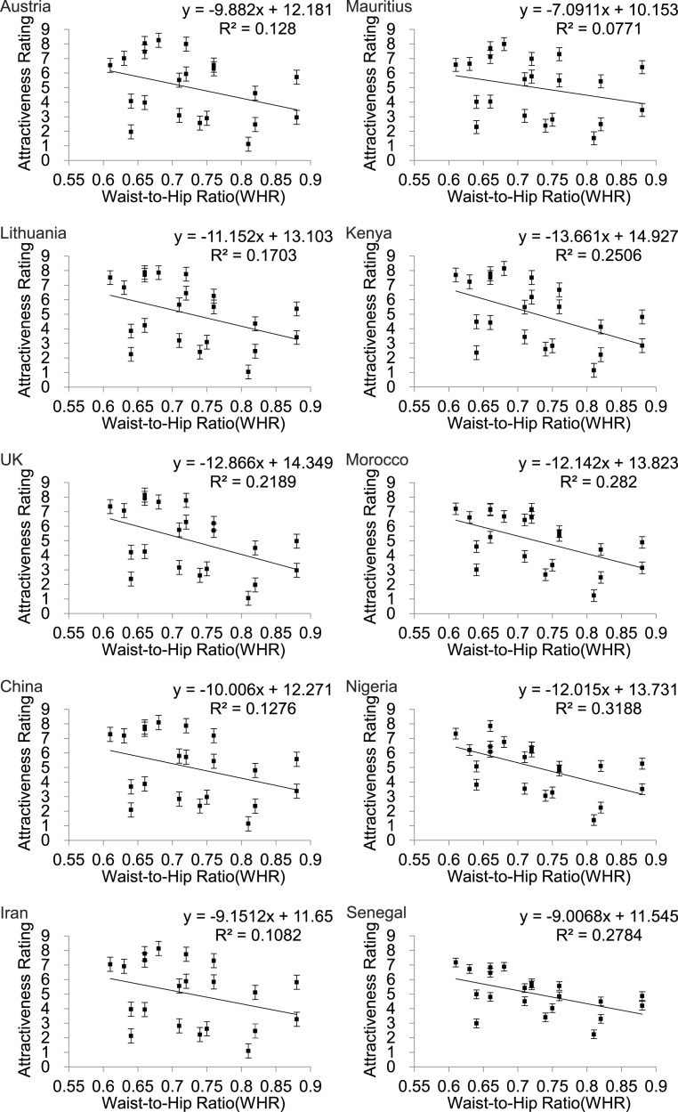 The Relationship Of Female Physical Attractiveness To Body Fatness Pmc