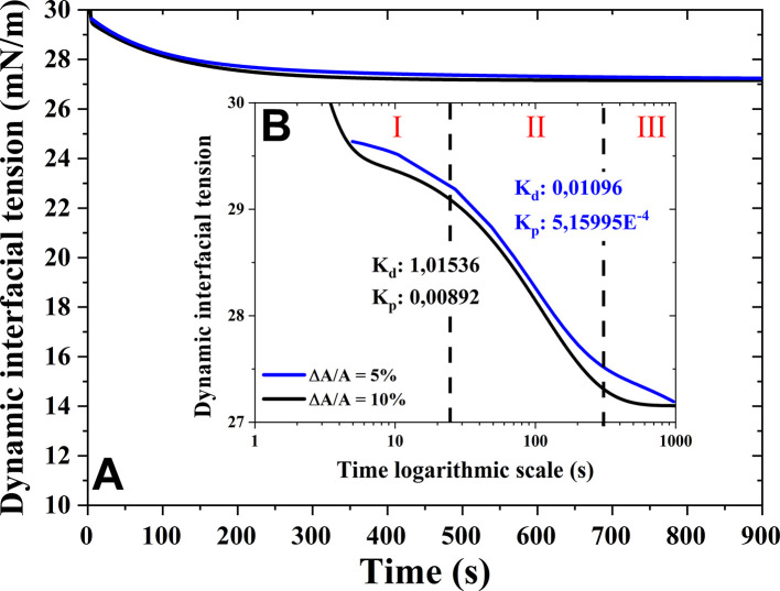 Preliminary Study Of Physicochemical Thermal Rheological And