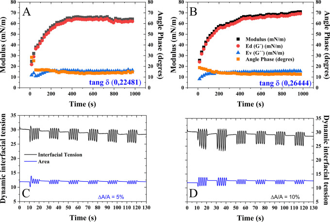 Preliminary Study Of Physicochemical Thermal Rheological And