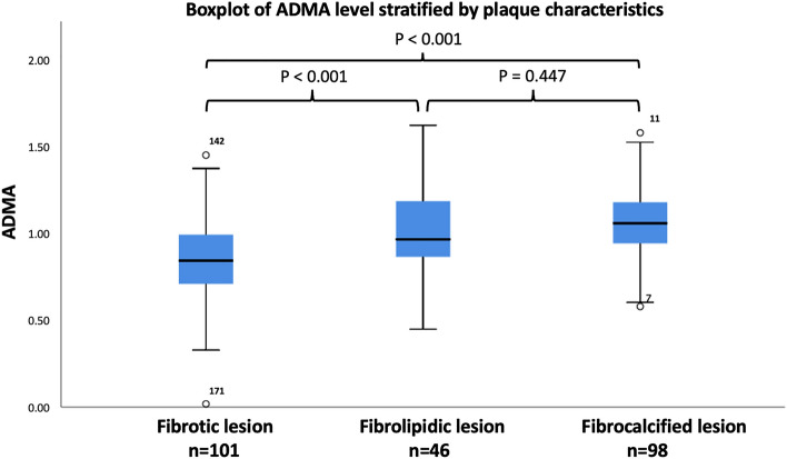 Plasma Asymmetric Dimethylarginine Is Associated With Vulnerable Plaque