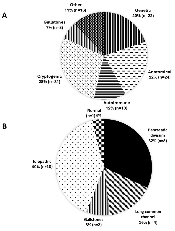 Endoscopic Retrograde Cholangio Pancreatography And Endoscopic