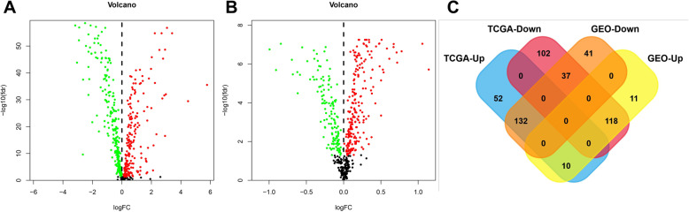 Comprehensive Analysis Of The Cancer Driver Genes In Breast Cancer