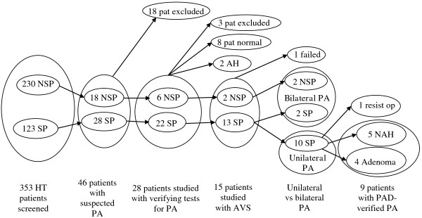 Unilateral Adrenal Hyperplasia Is A Usual Cause Of Primary