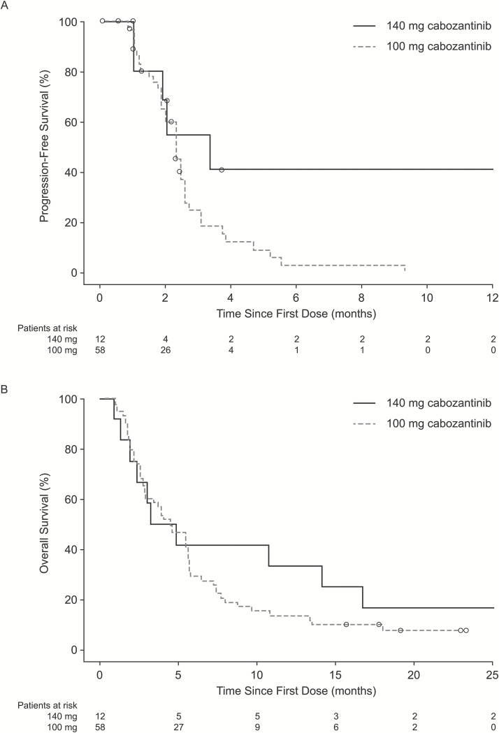 Phase II Study Of Cabozantinib In Patients With Progressive