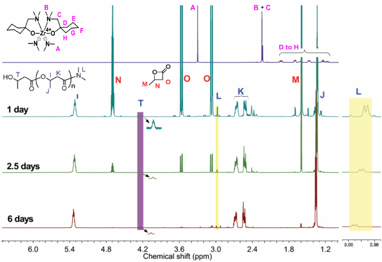 Living ring opening polymerization of β butyrolactone initiated by