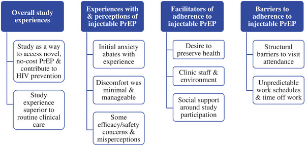 Hptn Factors Influencing Adherence To Injectable Prep And