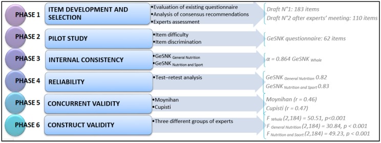 Validation Of A General And Sport Nutrition Knowledge Questionnaire In