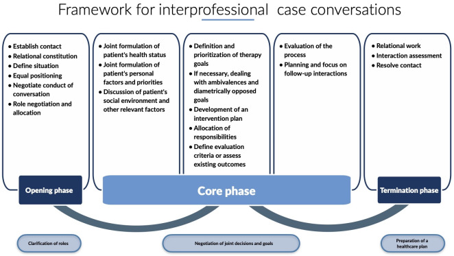 Framework For Interprofessional Case Conferences Empirically Sound