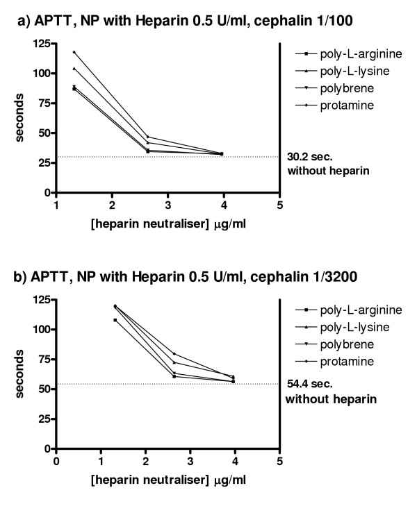 Detection And Quantification Of Lupus Anticoagulants In Plasma From