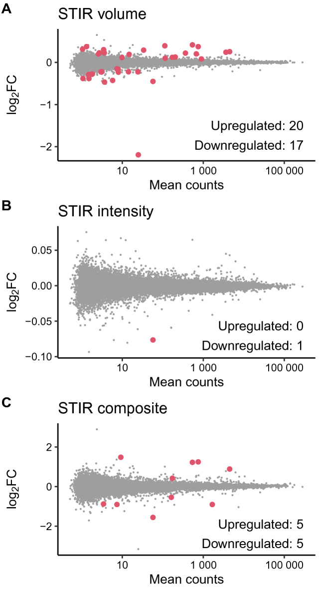 Correlation Between Gene Expression And Mri Stir Signals In Patients