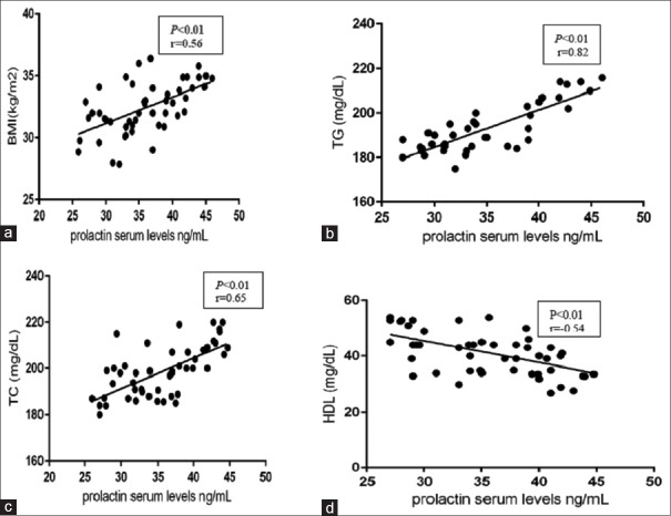 Effects Of Diabetic Pharmacotherapy On Prolactin Hormone In Patients