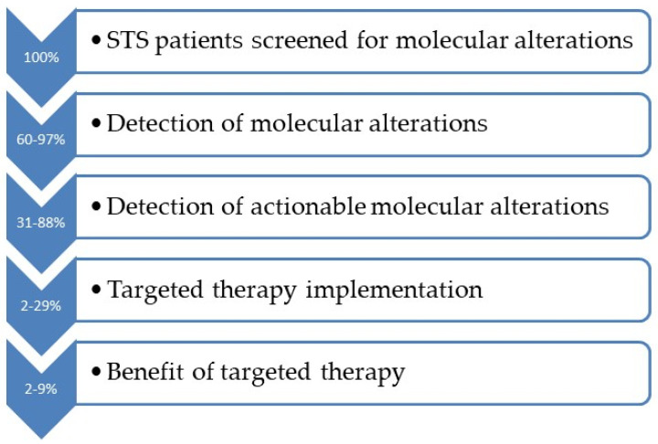 Genomic Profiling And Clinical Outcomes Of Targeted Therapies In Adult