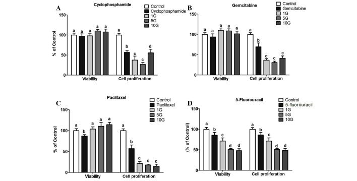 Effect Of Paullinia Cupana On MCF 7 Breast Cancer Cell Response To