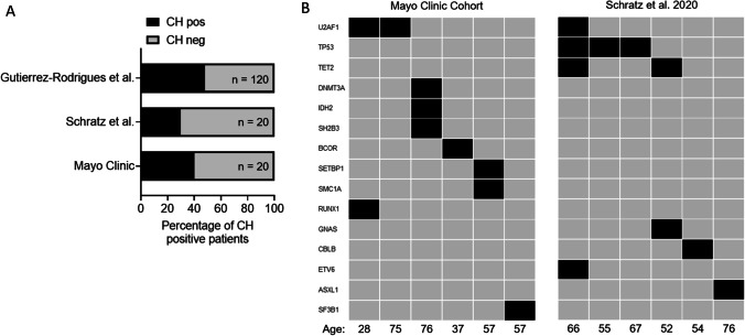 Clonal Hematopoiesis And Myeloid Neoplasms In The Context Of Telomere