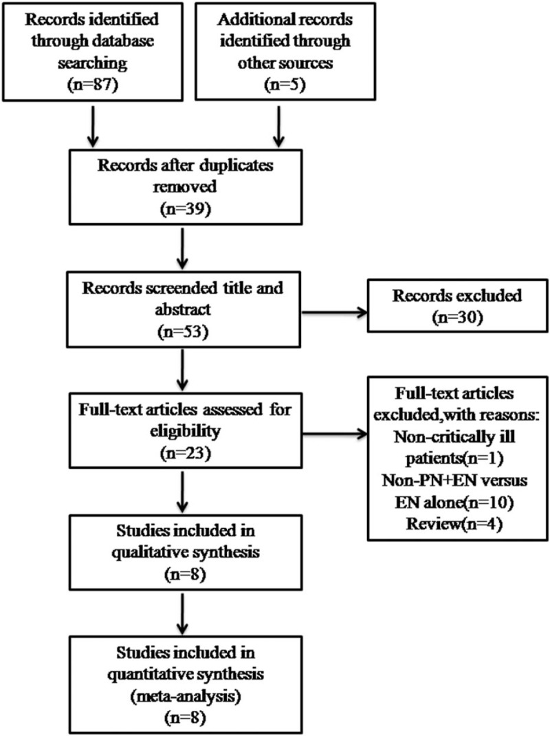 Effect Of Combined Parenteral And Enteral Nutrition Versus Enteral