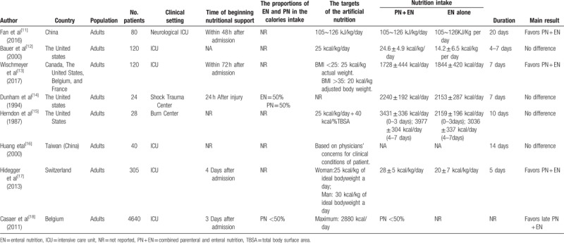 Effect Of Combined Parenteral And Enteral Nutrition Versus Enteral