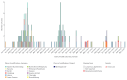 This figure depicts a graph with a distribution over time of numbers of diphtheria ST-574 cases in Germany and Poland by federal state and voivodeship, manifestation and outcome. Over the period considered by the graph, Germany has a total of 125 cases and Poland has one case. The figure presents two distinct peaks of cases in the autumn and winter of 2022 and 2023. While in 2022, two cases with respiratory diphtheria were reported, in 2023 all cases were reported as cutaneous. In 2024 and 2025, the number of cases declined markedly while the number of respiratory cases increased and during these years five such cases were reported. Among five respiratory cases, three fatal cases can be distinguished.