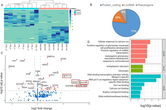 KAT6A Mutations In Arboleda Tham Syndrome Drive Epigenetic Regulation