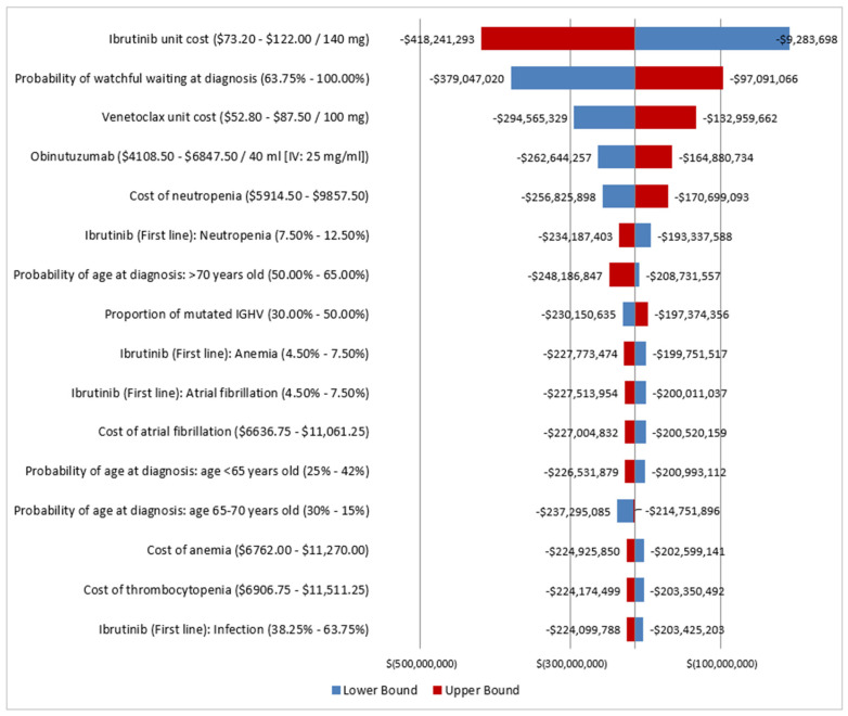 Impact Of Fixed Duration Oral Targeted Therapies On The Economic Burden