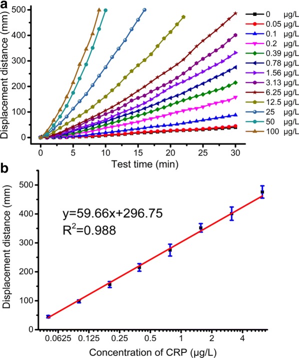 Quantitative Assessment Of Disease Markers Using The Naked Eye Point