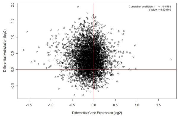 Genome Wide Expression And Methylation Profiling In The Aged Rodent