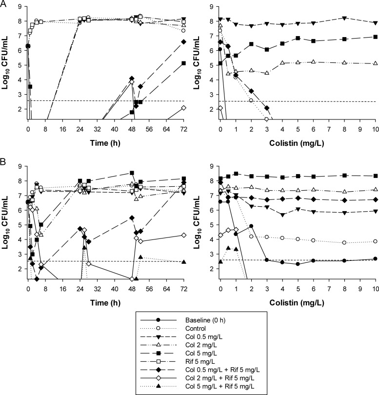 Synergistic Activity Of Colistin And Rifampin Combination Against