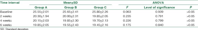 Efficacy Of Three Different Formulations Of Brimonidine For Control Of