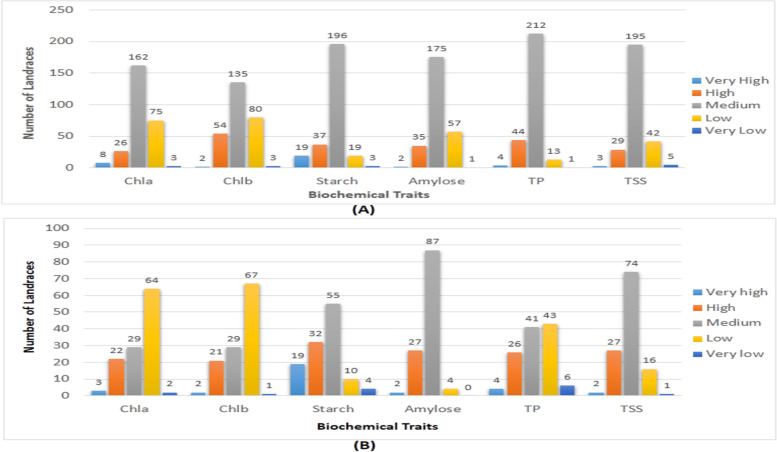 Association Mapping For Protein Total Soluble Sugars Starch Amylose